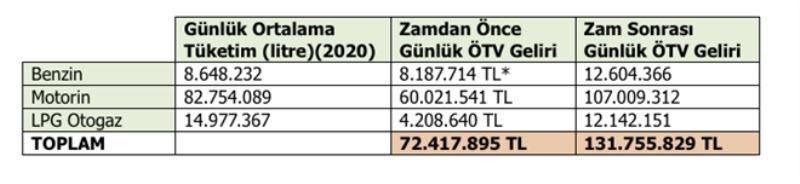 ÖTV zammının faturası 21,6 milyar lira