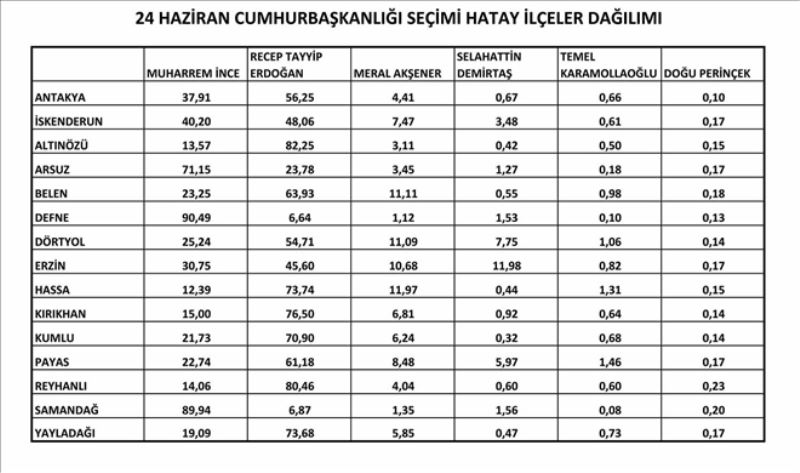 24 Haziran´nın ilçeler oy dağılımı