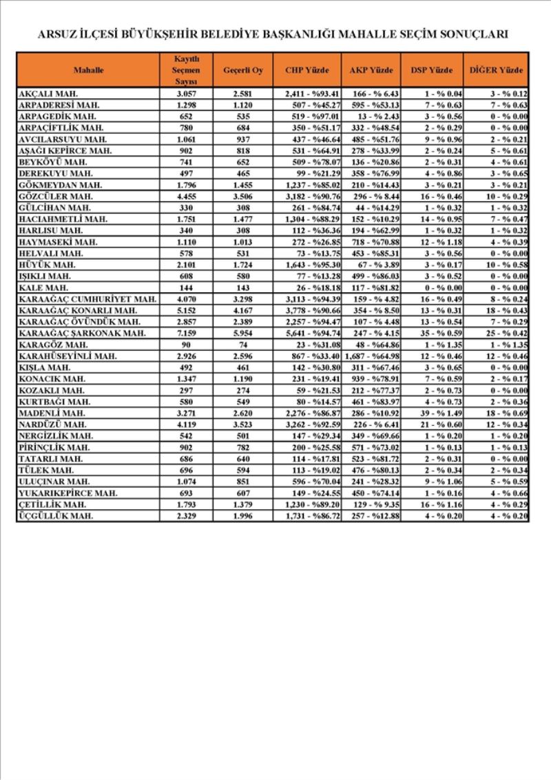 Arsuz İlçesi Büyükşehir Belediye Başkanlığı mahalle sonuçları