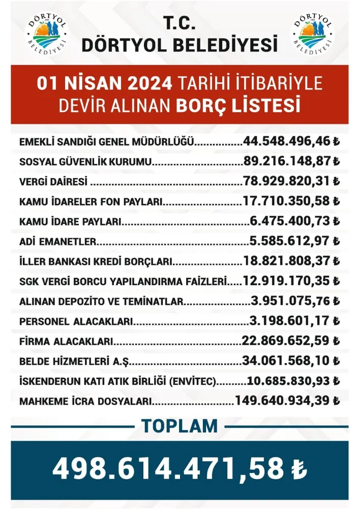 Belediyenin borcu 498 milyon lira