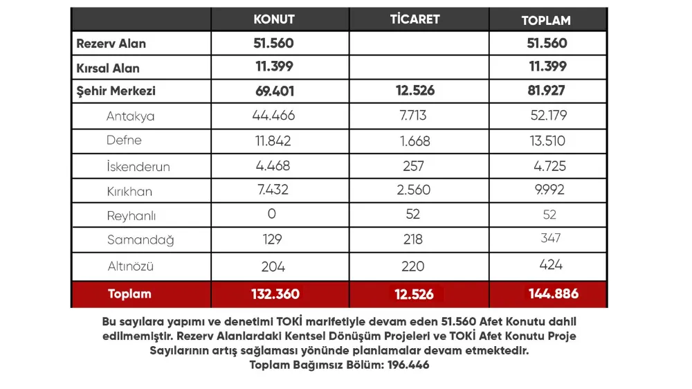 3 ilçede 180 parsele 